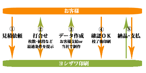 オリジナルシール印刷の流れ